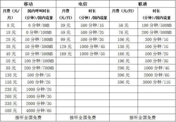 201室零都技持并7电信套餐资费表