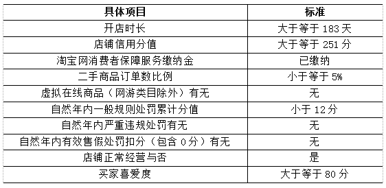 淘宝金牌卖家的准入条件？
