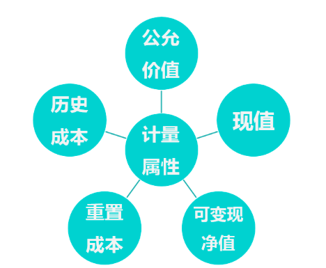会计的计量属性有哪些？