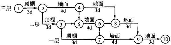 施工进度计划网络图怎么画？