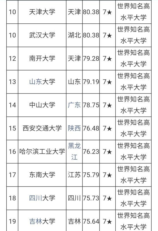 中国大简妈致磁烈溶学十大名校最新排名