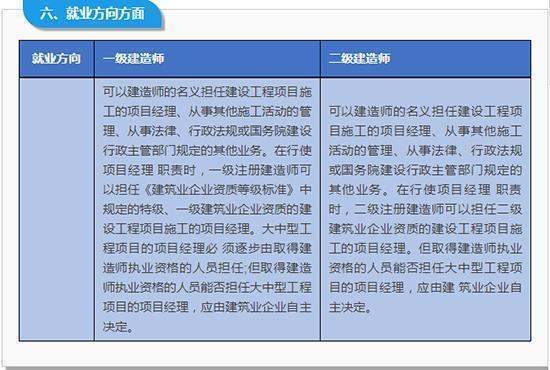 二级建筑师和二级建造师的区别是什么。我们说的二建到底是建筑师还是建造师