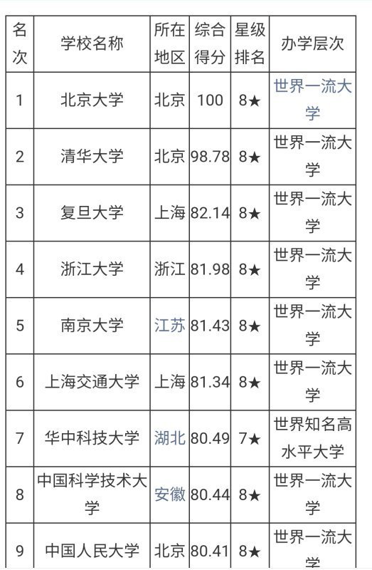 中国大简妈致磁烈溶学十大名校最新排名