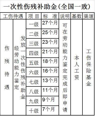 七级伤残赔偿标准2018