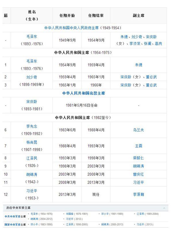 历届国家主席、副主席、军委主席括难耐都是谁？