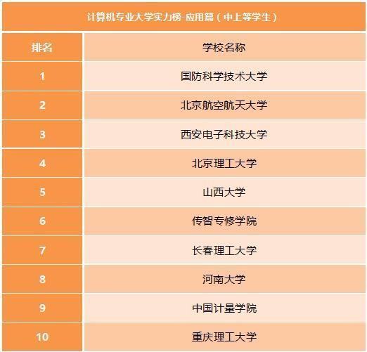 计算机系大学排名