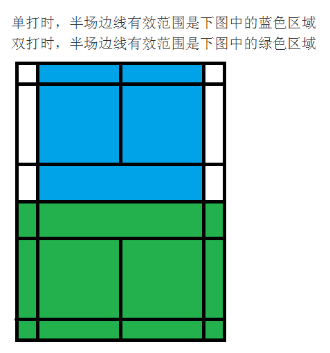 羽毛球双打比赛规则