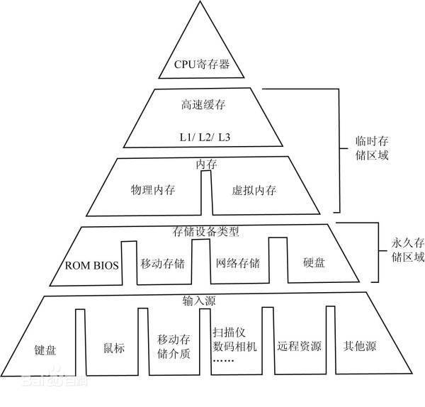 信息怎么储存？