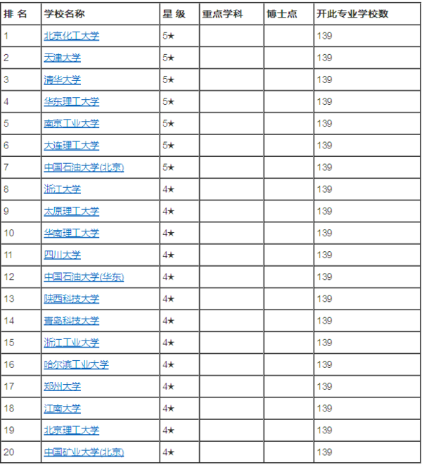 化学工程与工艺专业考研学校排名？