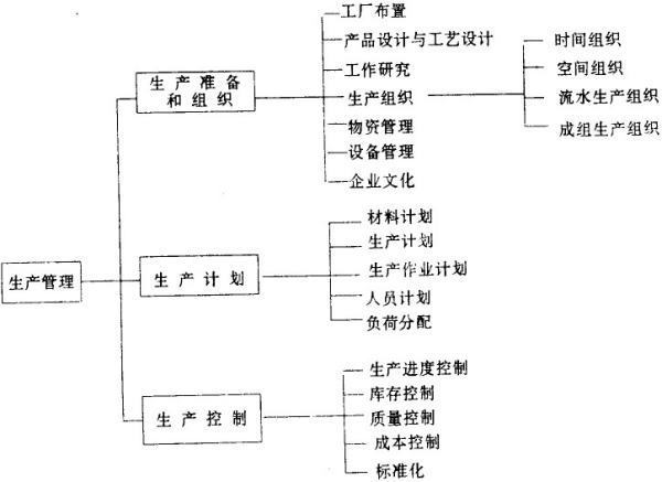 生产管理的具体号危投京温内容