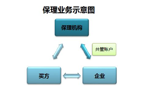 银行的“再来自保理业务”是什么意思？和保理业务有什么区别？
