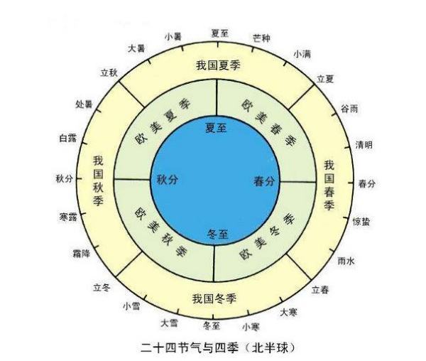 阴历和阳历的区别