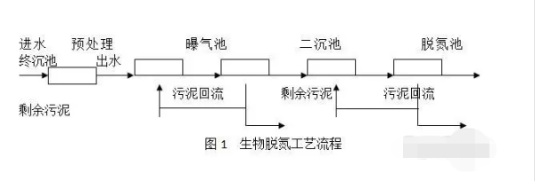 污水中氨氮去除的最好方法是什么？
