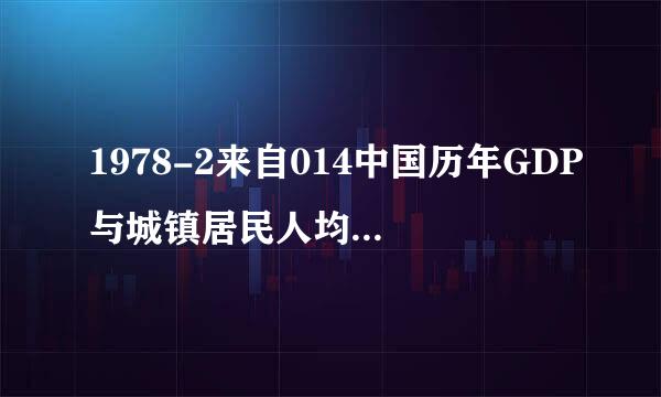 1978-2来自014中国历年GDP与城镇居民人均可支配收入统计表