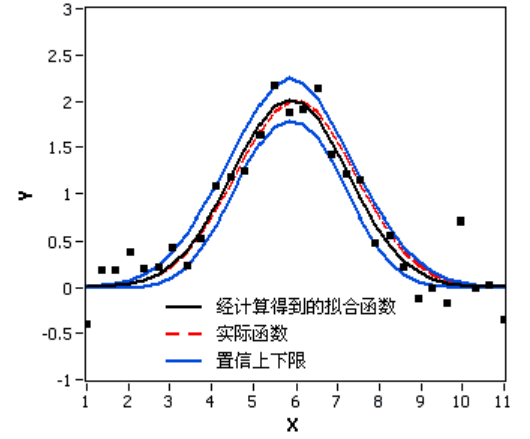 置信度90%时,z等于多少