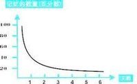 艾宾浩斯遗忘曲线揭示了什么规律