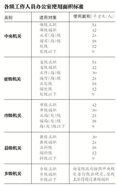 正处级干部办公用房标准为多少平方