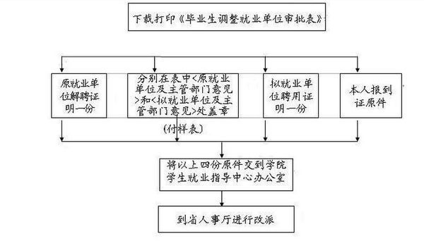 报到证如何改派？