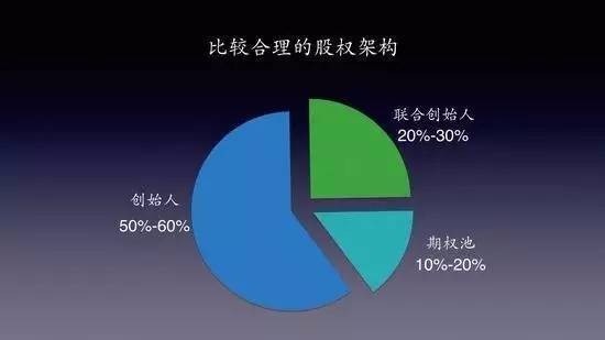 新公司如何设计股权结构
