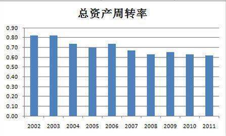 总资产周转率的标准值或平均值是多少？多少算多？