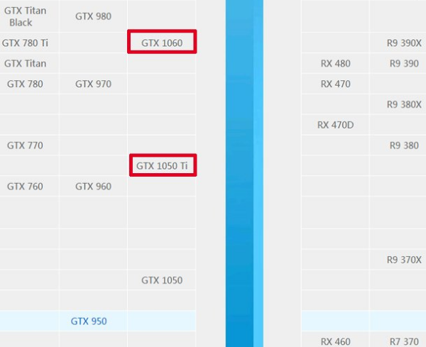 显卡 gtx 1060 3G 和gtx 1050ti 能有多大差距