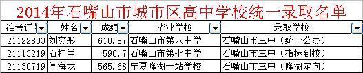 2015中考宁夏石嘴山市三中的录取分数线是多少？