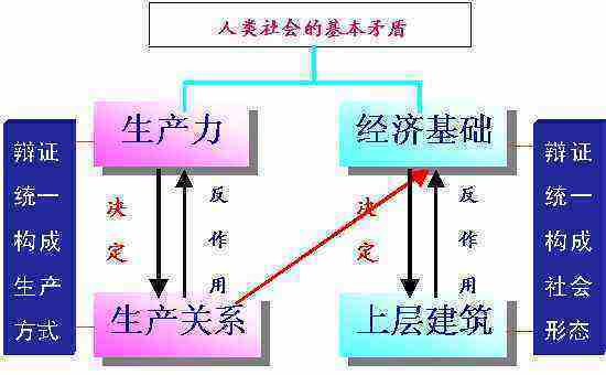 人类社来自会发展的一般规律是