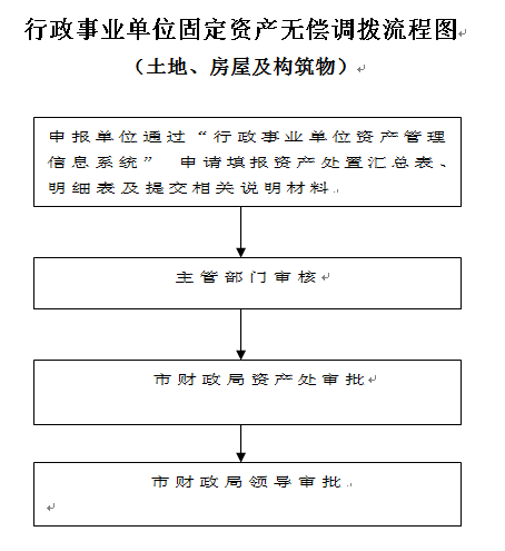 事业单位固来自定资产的定义