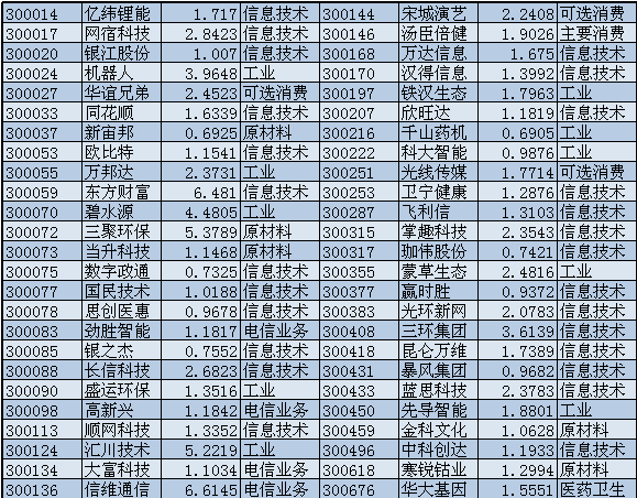 创业板50都有哪些股票