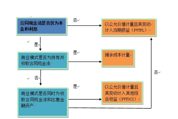 什么是合同现金流量测试