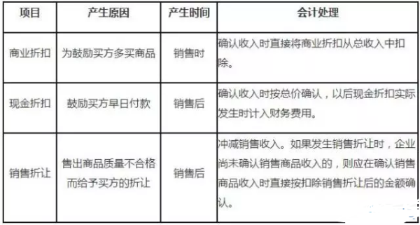 销售折让和现金折扣的区别