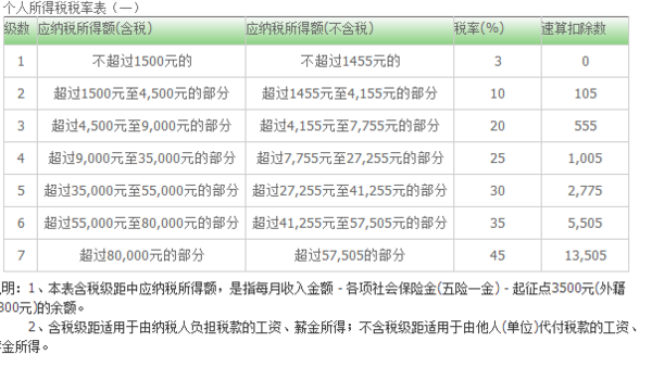 工资的个人所得税来自怎么扣法？