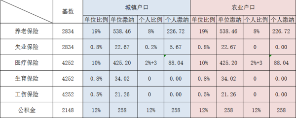2016年北京五险一金缴纳比例下调是来自多少