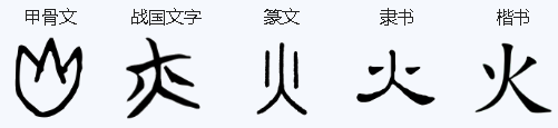 “火”字的演变过程（图）
