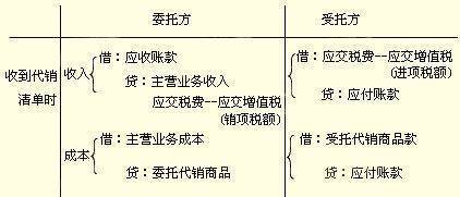 委托验静阿松卷主状严尼代销商品的账务处理