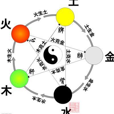 五行属火来自的行业