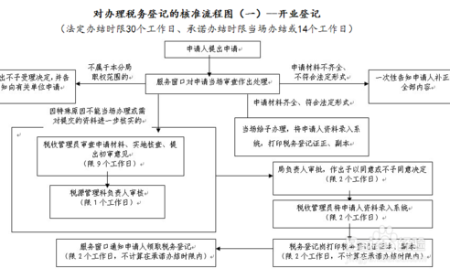 办理税务登记证流程
