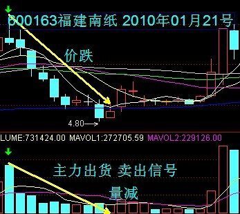 股票成交量VOL指标怎么看？