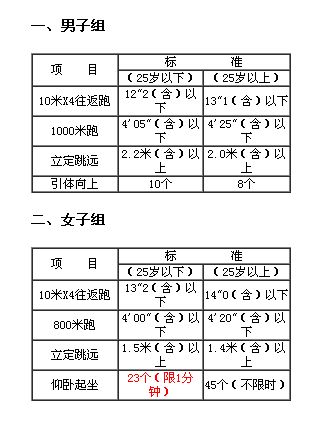 按《关于印发公安机关录用人民警察体能令次么宁传怀促否屋测评项目和标准（暂行）的通知》要求进行体能测评，