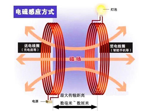 手机的无面未广线充电什么原理？