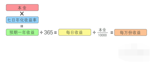 七日年化套识乎企倍程秋滑乐问收益率与万分收益怎么折算