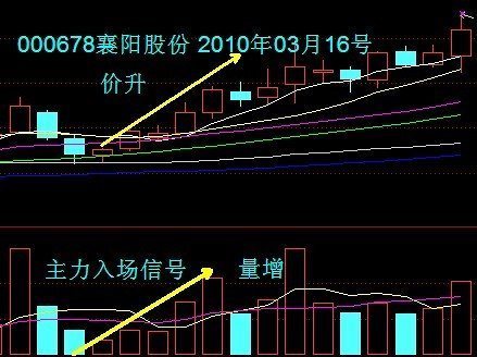 股票成交量VOL指标怎么看？