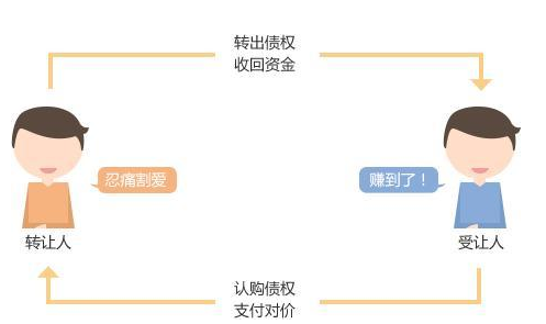 请教高手：债权转乎务者让的会计分录怎么做