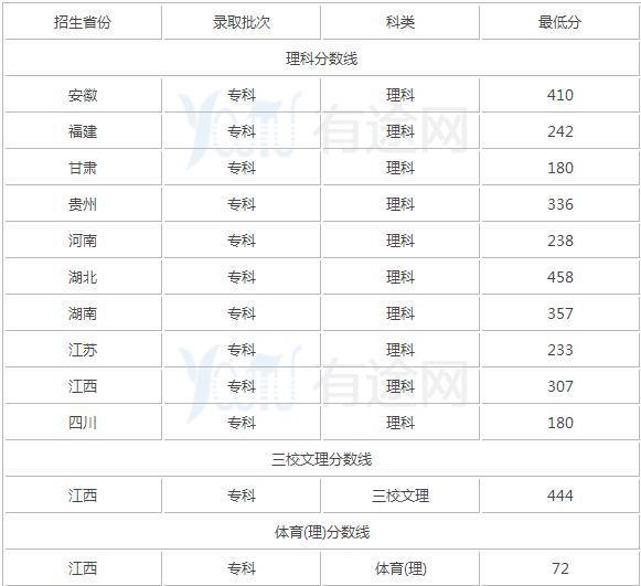 江西师范高等专来自科学校2017年录取分数是多少？