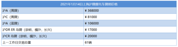 2021上海摩托车牌照价格是多少？