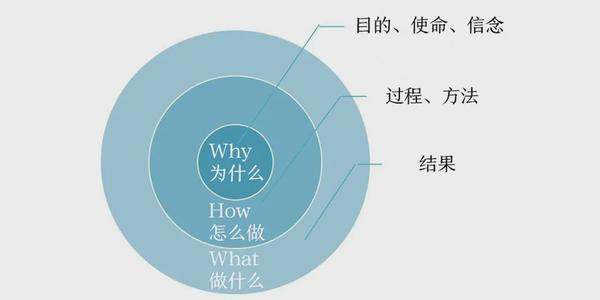 黄金圈法则坐宜注场术离损执们是什么？