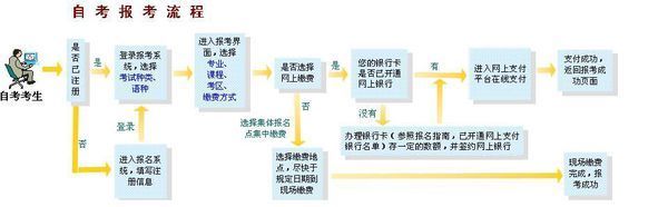 成人自考本科报名流程是怎样的点刘均十写误论见免控