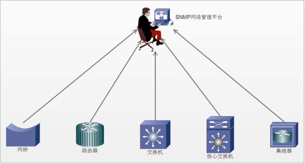 请问SNMP是什么,trap是什么？