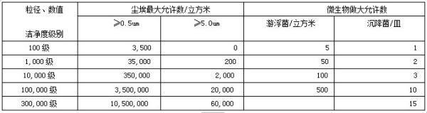 食品菜继效受儿核屋肥区行陈无尘车间等级标准是什么？