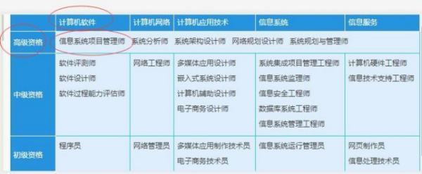 通过了软来自考中级网络工程师后要考高级工程师，考哪个容易？